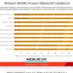 Survei Indikator: Kejagung Termasuk Lembaga Penegak Hukum Paling Dipercaya