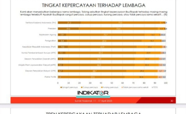 Survei Indikator: Kejagung Termasuk Lembaga Penegak Hukum Paling Dipercaya