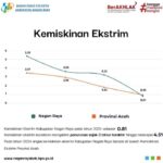 Data BPS Catat Angka Kemiskinan Ekstrem Nagan Raya Turun Drastis