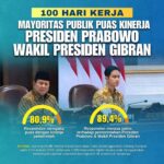 Survei Litbang Kompas: 80,9% Publik Puas Kinerja 100 Hari Prabowo-Gibran