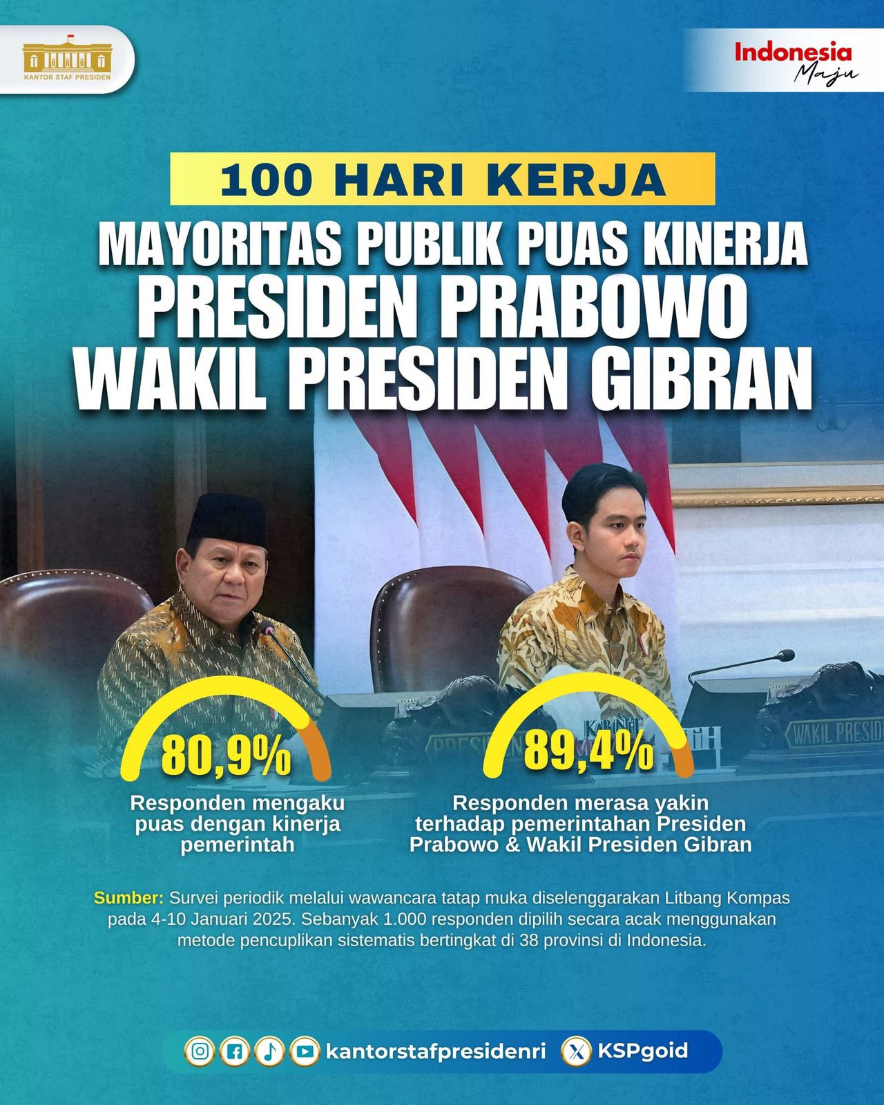 Survei Litbang Kompas: 80,9% Publik Puas Kinerja 100 Hari Prabowo-Gibran